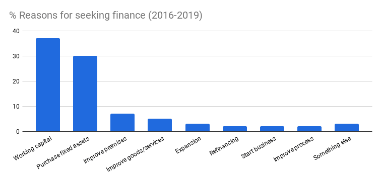 Reasons for seeking business funding chart