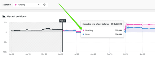 Cash flow forecast graph showing funding scenario